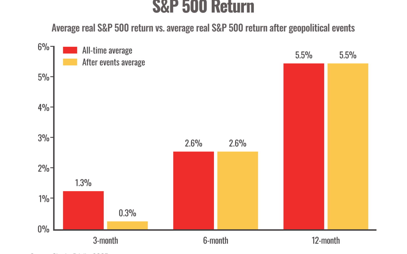 S&P 500 Chart after Geopolitical Events