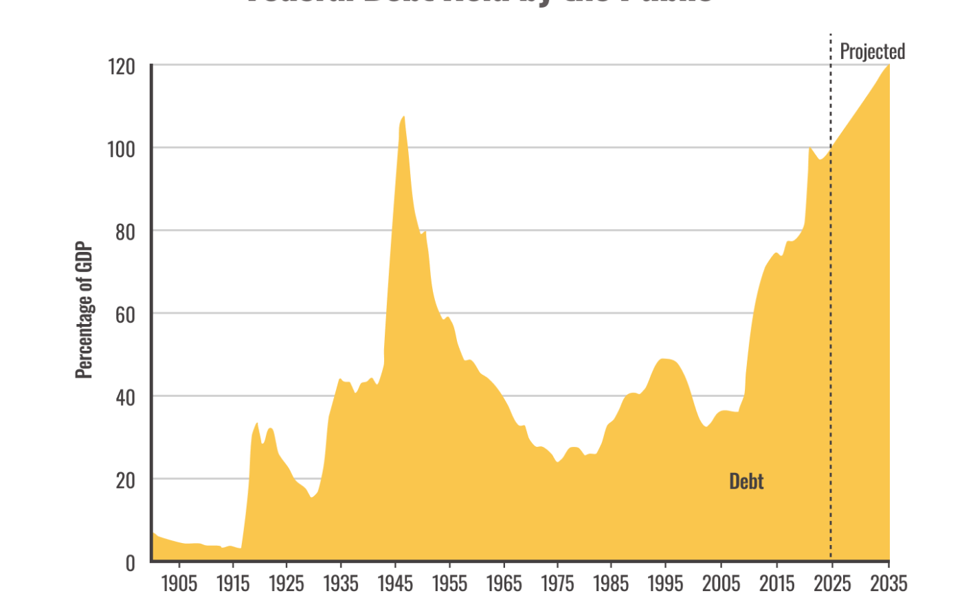 A chart of Federal Debt held by the public