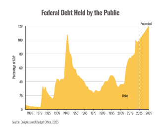 A chart of Federal Debt held by the public